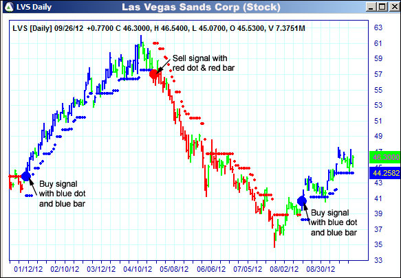 AbleTrend Trading Software LVS chart