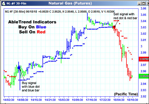 AbleTrend Trading Software NG chart