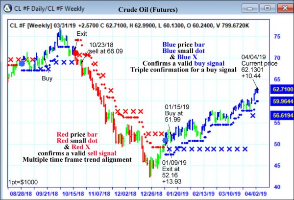 AbleTrend Trading Software CL chart