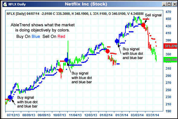 AbleTrend Trading Software NFLX chart