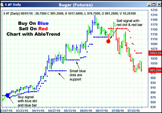 AbleTrend Trading Software S chart