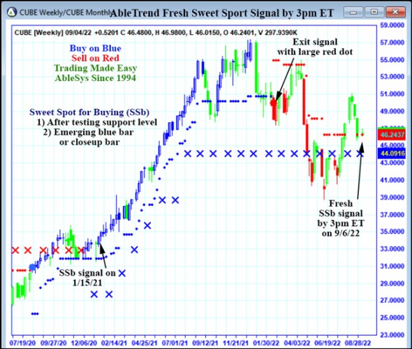 AbleTrend Trading Software CUBE chart