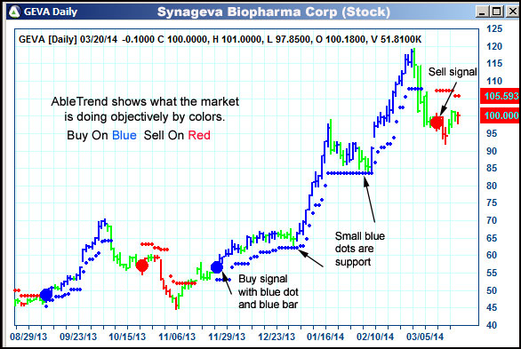 AbleTrend Trading Software GEVA chart