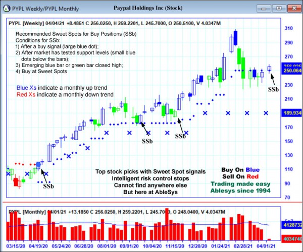 AbleTrend Trading Software PYPL chart