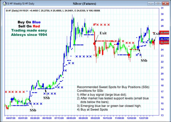 AbleTrend Trading Software SI chart