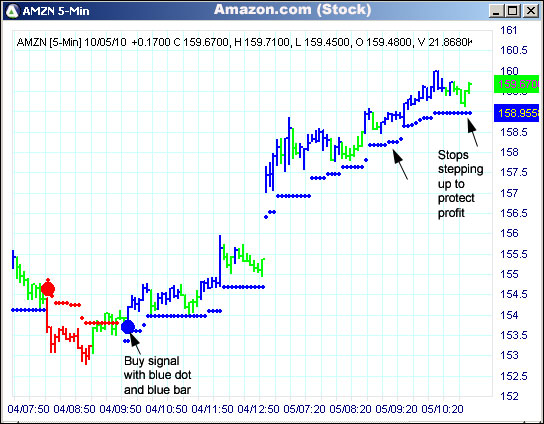 AbleTrend Trading Software AMZN chart