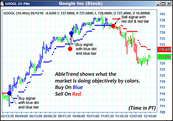 AbleTrend Trading Software GOOGL chart