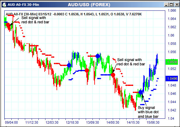 AbleTrend Trading Software AUD chart