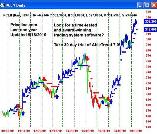 AbleTrend Trading Software PCLN chart