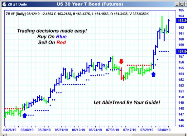 AbleTrend Trading Software ZB chart