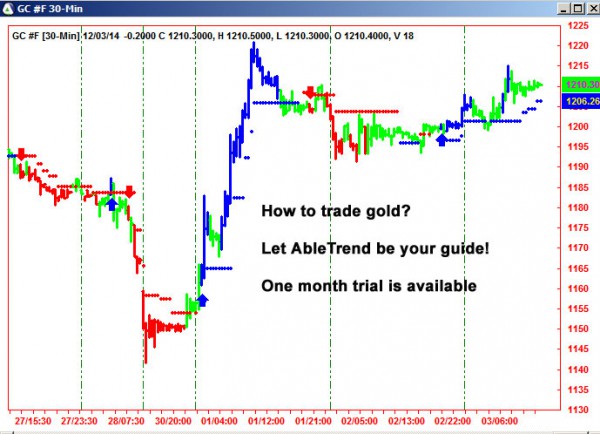 AbleTrend Trading Software GC chart