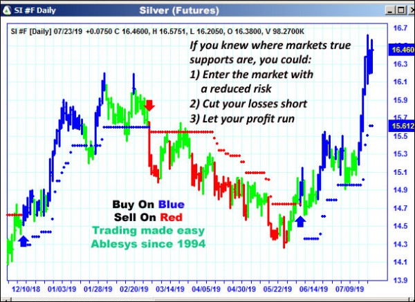 AbleTrend Trading Software SI chart