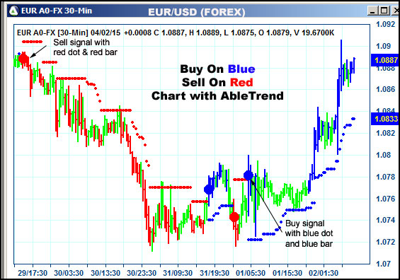 AbleTrend Trading Software EUR chart