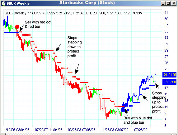 AbleTrend Trading Software SBUX chart