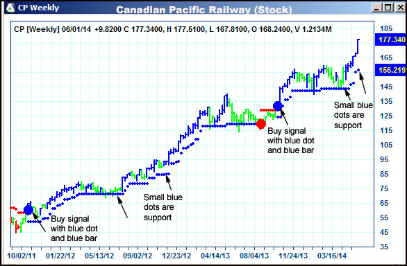 AbleTrend Trading Software CP chart