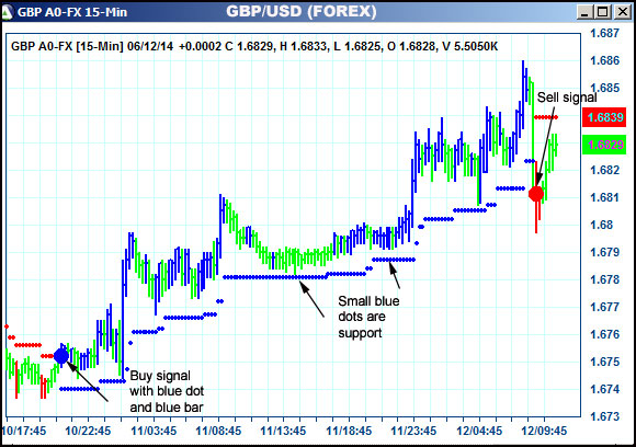 AbleTrend Trading Software GBP chart