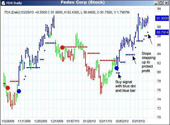 AbleTrend Trading Software FDX chart