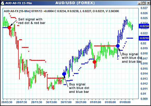 AbleTrend Trading Software AUD chart