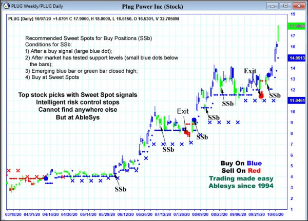 AbleTrend Trading Software PLUG chart