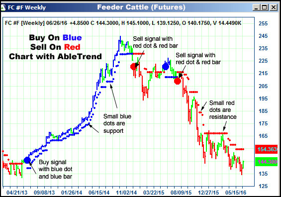 AbleTrend Trading Software FC chart