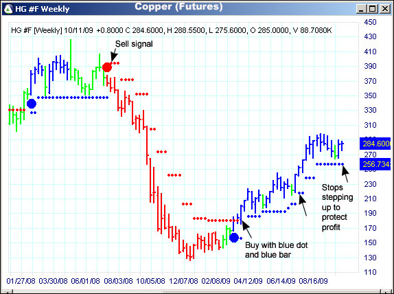 AbleTrend Trading Software HG #F chart