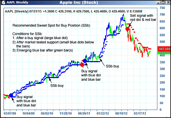 AbleTrend Trading Software AAPL chart