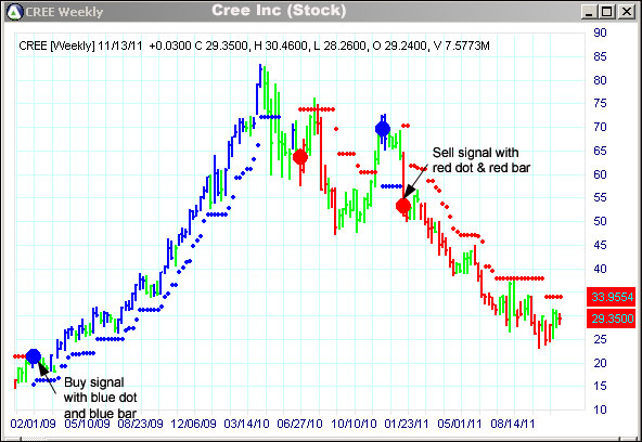 AbleTrend Trading Software CREE chart