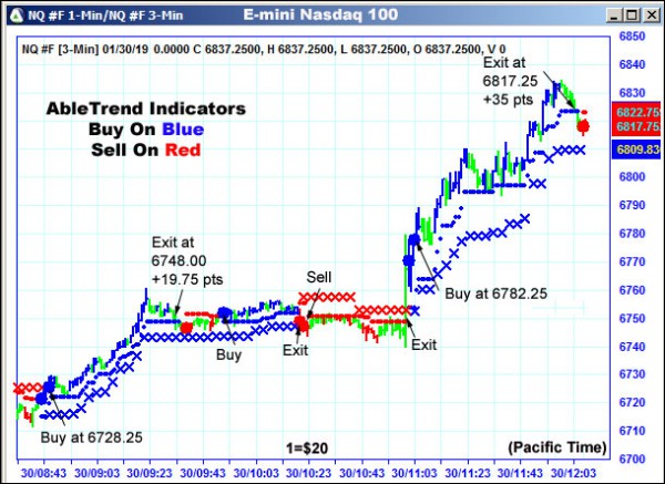 AbleTrend Trading Software NQ chart