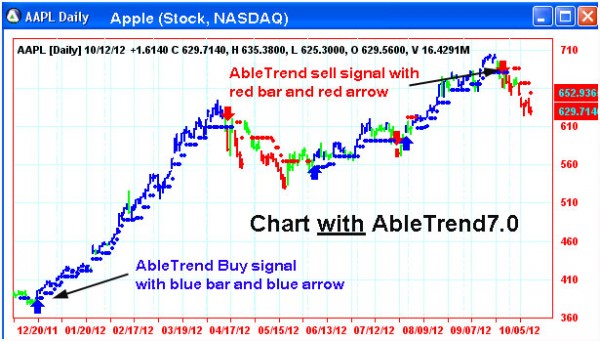 AbleTrend Trading Software AAPL chart