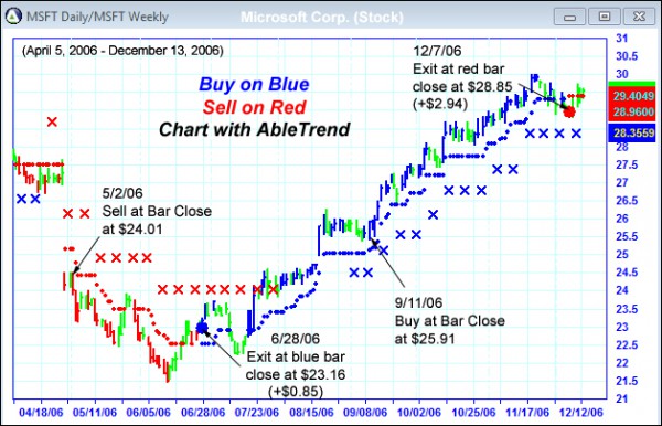 AbleTrend Trading Software MSFT chart