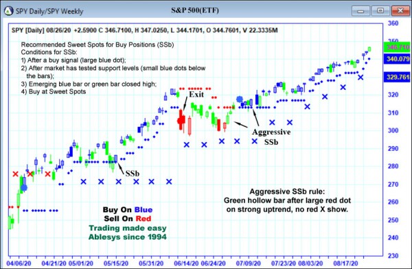 AbleTrend Trading Software SPY chart