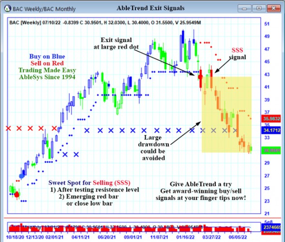 AbleTrend Trading Software BAC chart