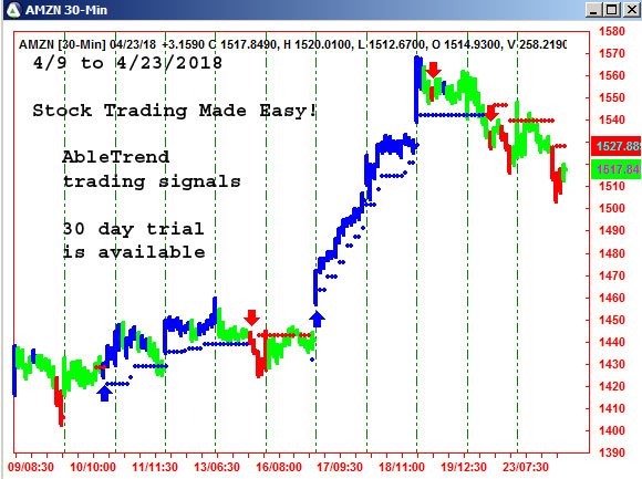 AbleTrend Trading Software AMZN chart