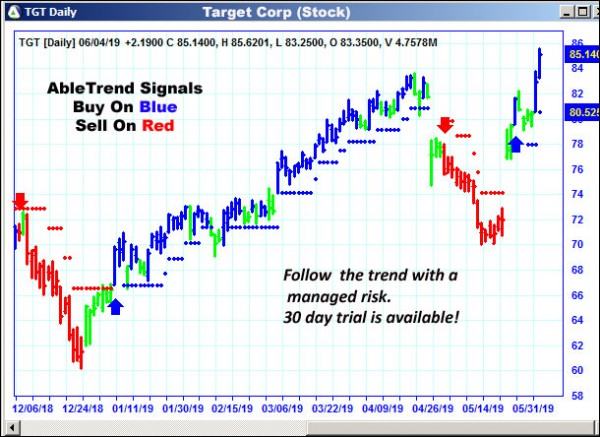 AbleTrend Trading Software TGT chart