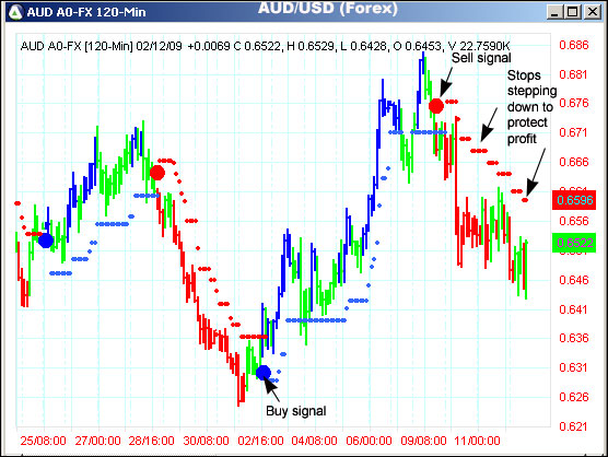 AbleTrend Trading Software AUD/USD chart