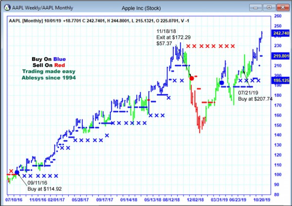 AbleTrend Trading Software AAPL chart