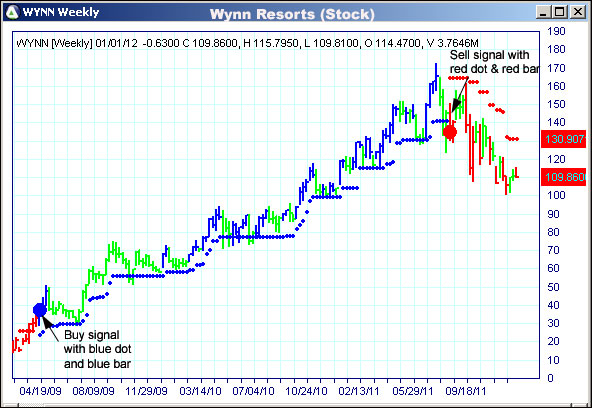 AbleTrend Trading Software WYNN chart