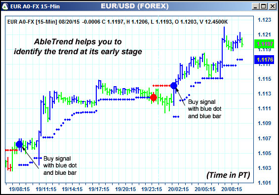 AbleTrend Trading Software EUR chart