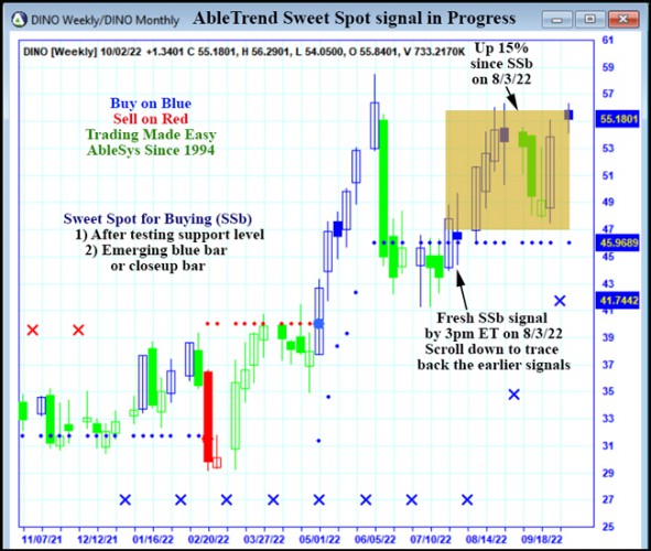 AbleTrend Trading Software DINO chart