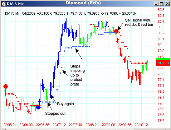 AbleTrend Trading Software DIA chart