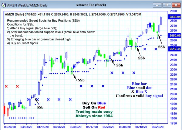 AbleTrend Trading Software AMZN chart