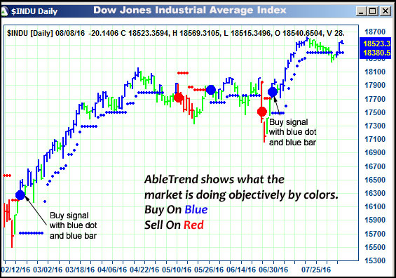 AbleTrend Trading Software $INDU chart