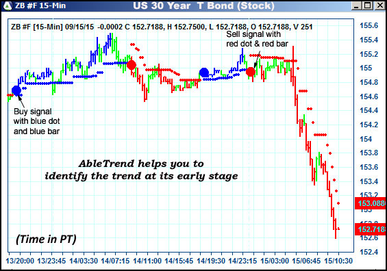 AbleTrend Trading Software ZB chart