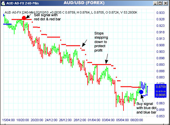 AbleTrend Trading Software AUD chart