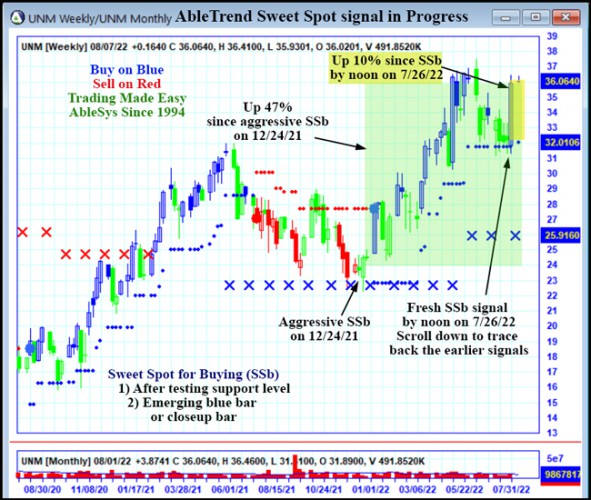 AbleTrend Trading Software UNM chart