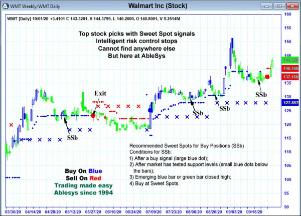 AbleTrend Trading Software WMT chart