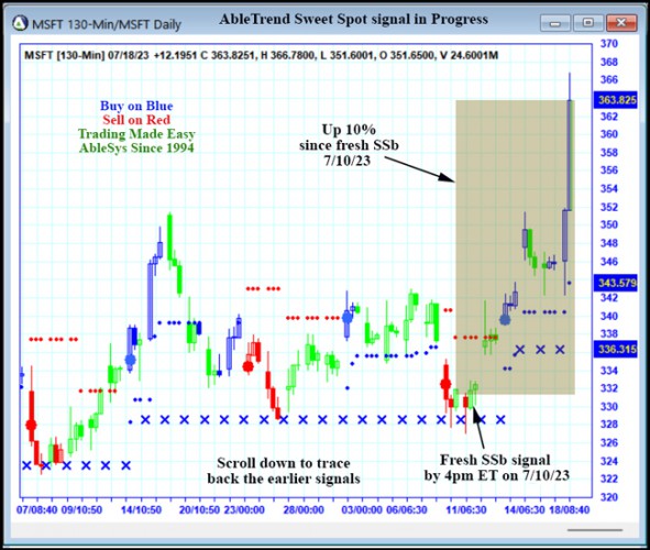 AbleTrend Trading Software MSFT chart