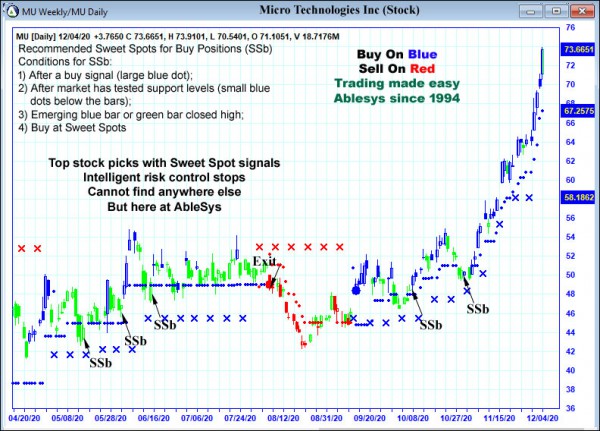 AbleTrend Trading Software MU chart