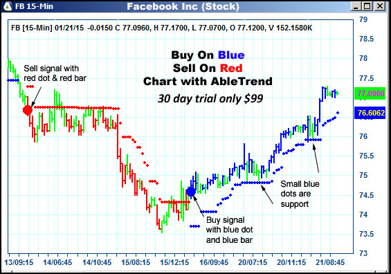 AbleTrend Trading Software FB chart