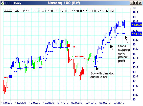 AbleTrend Trading Software QQQQ chart